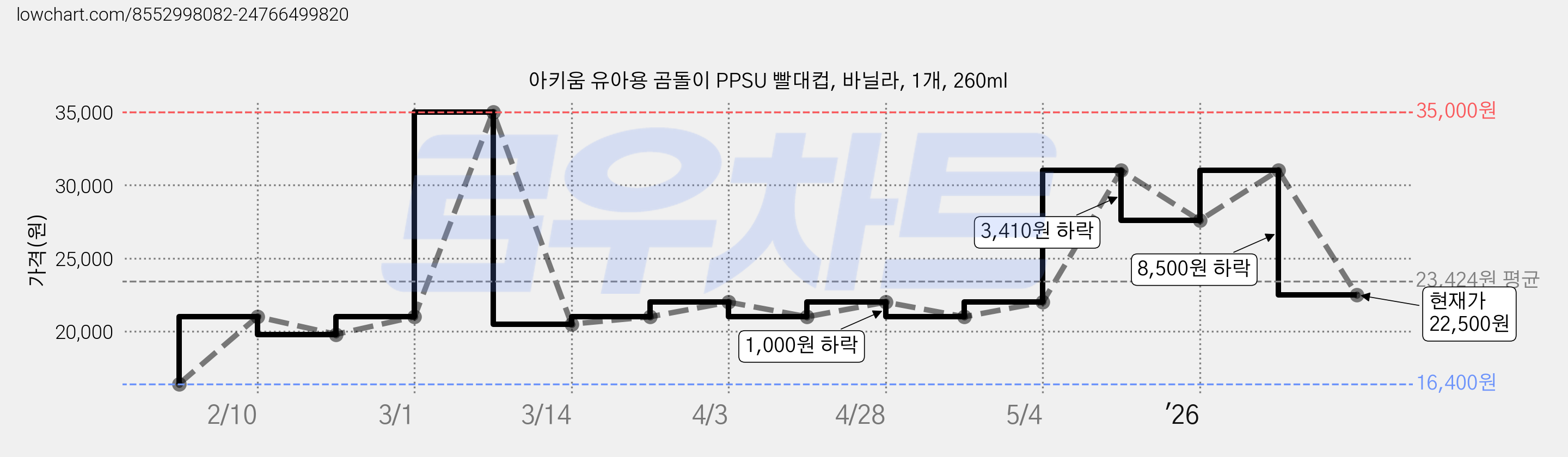 아키움 유아용 곰돌이 PPSU 빨대컵, 바닐라, 1개, 260ml 가격 변동 차트, 현재가 22,500원, 관측 최저가 16,400원