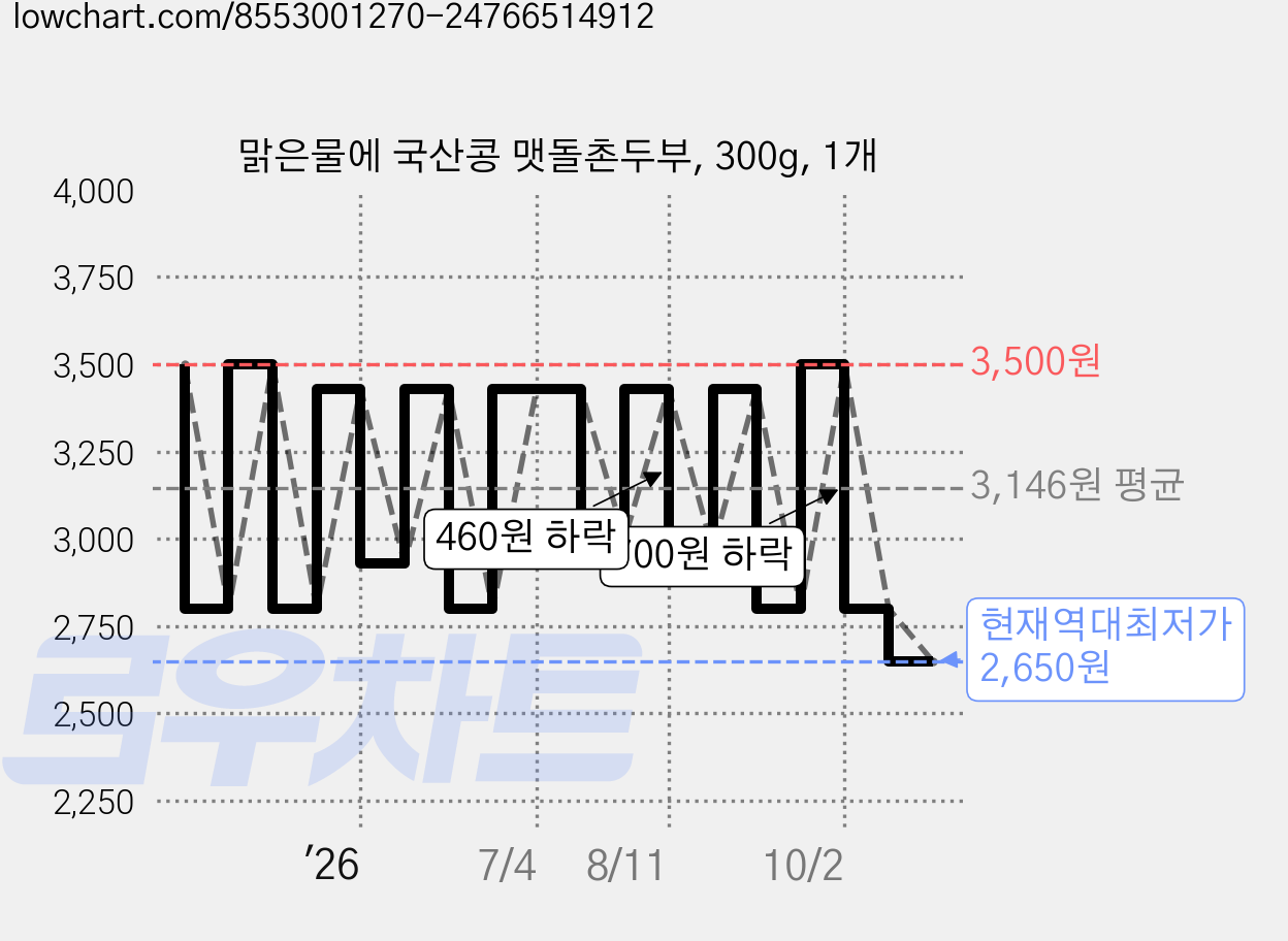 맑은물에 국산콩 맷돌촌두부, 300g, 1개 가격 변동 차트, 현재가 2,650원, 역대최저가