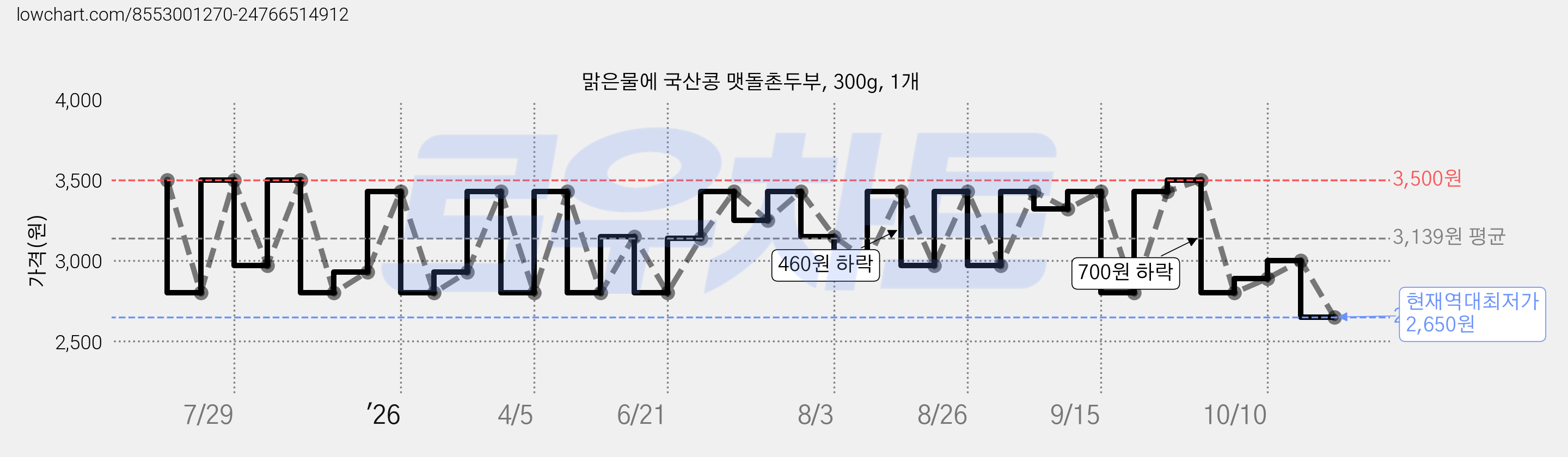 맑은물에 국산콩 맷돌촌두부, 300g, 1개 가격 변동 차트, 현재가 2,650원, 역대최저가