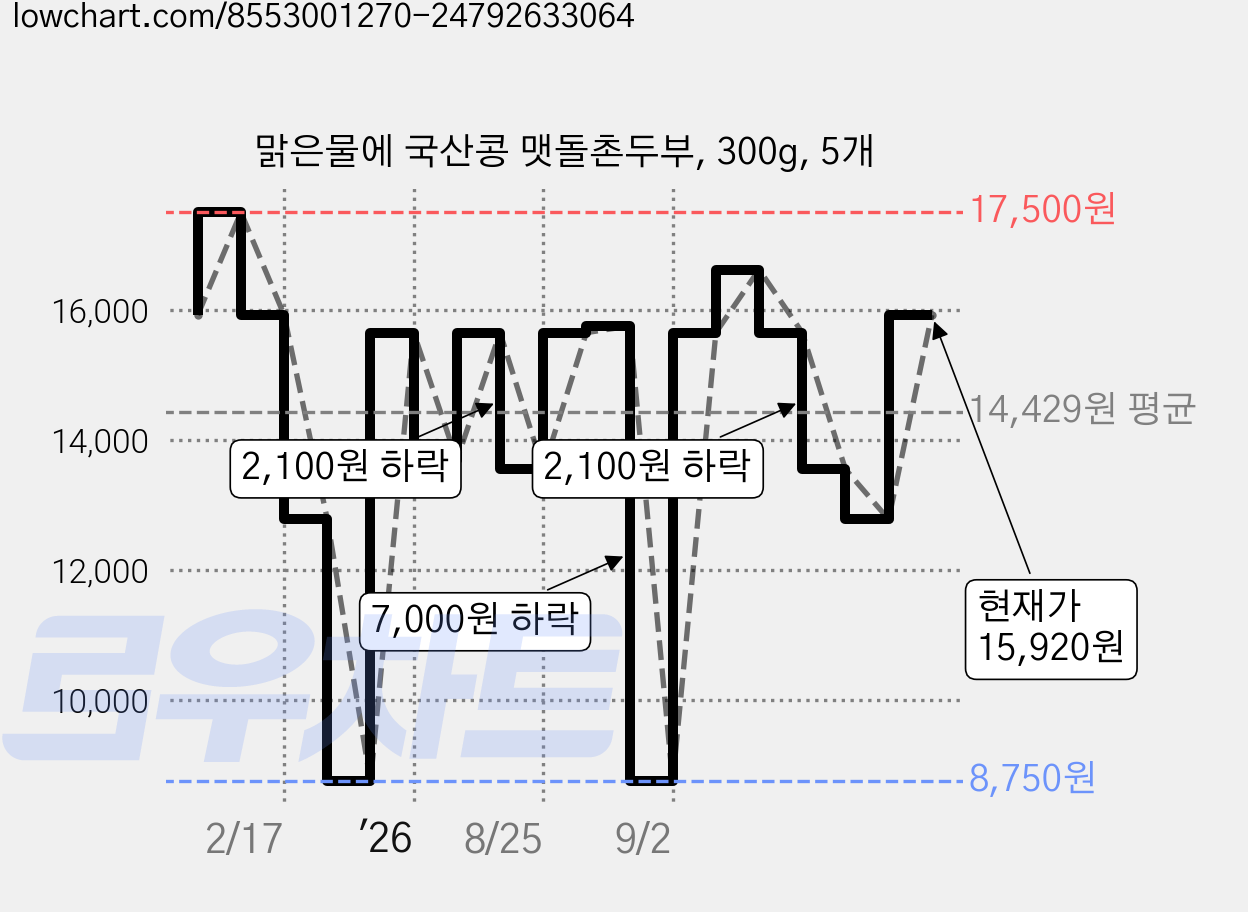 맑은물에 국산콩 맷돌촌두부, 300g, 5개 가격 변동 차트, 현재가 15,920원, 관측 최저가 8,750원