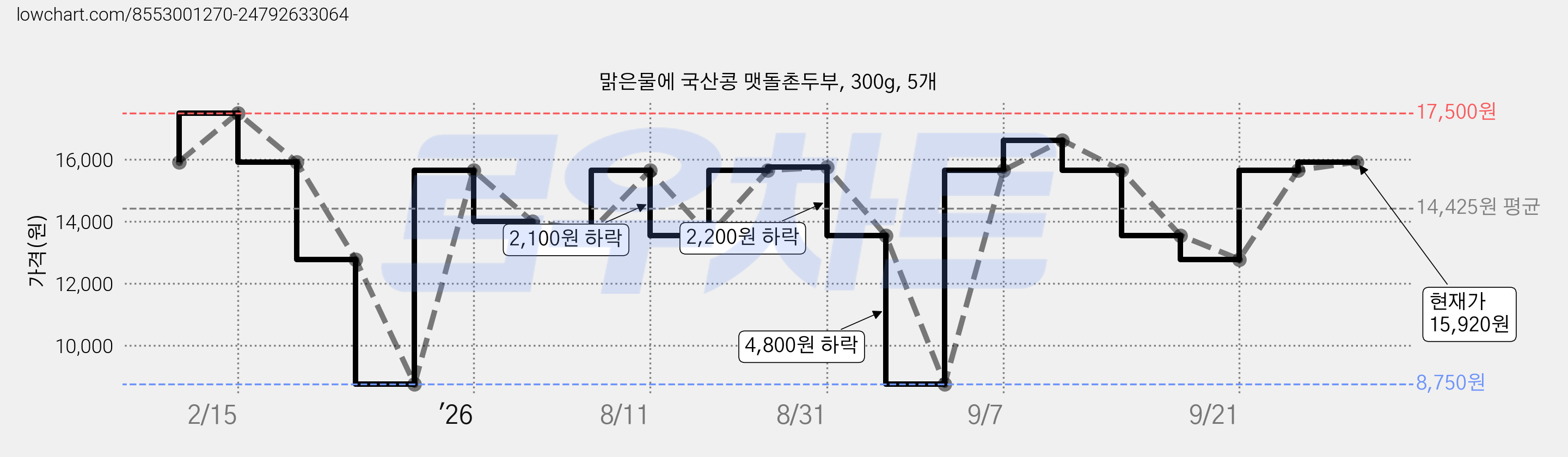 맑은물에 국산콩 맷돌촌두부, 300g, 5개 가격 변동 차트, 현재가 15,920원, 관측 최저가 8,750원