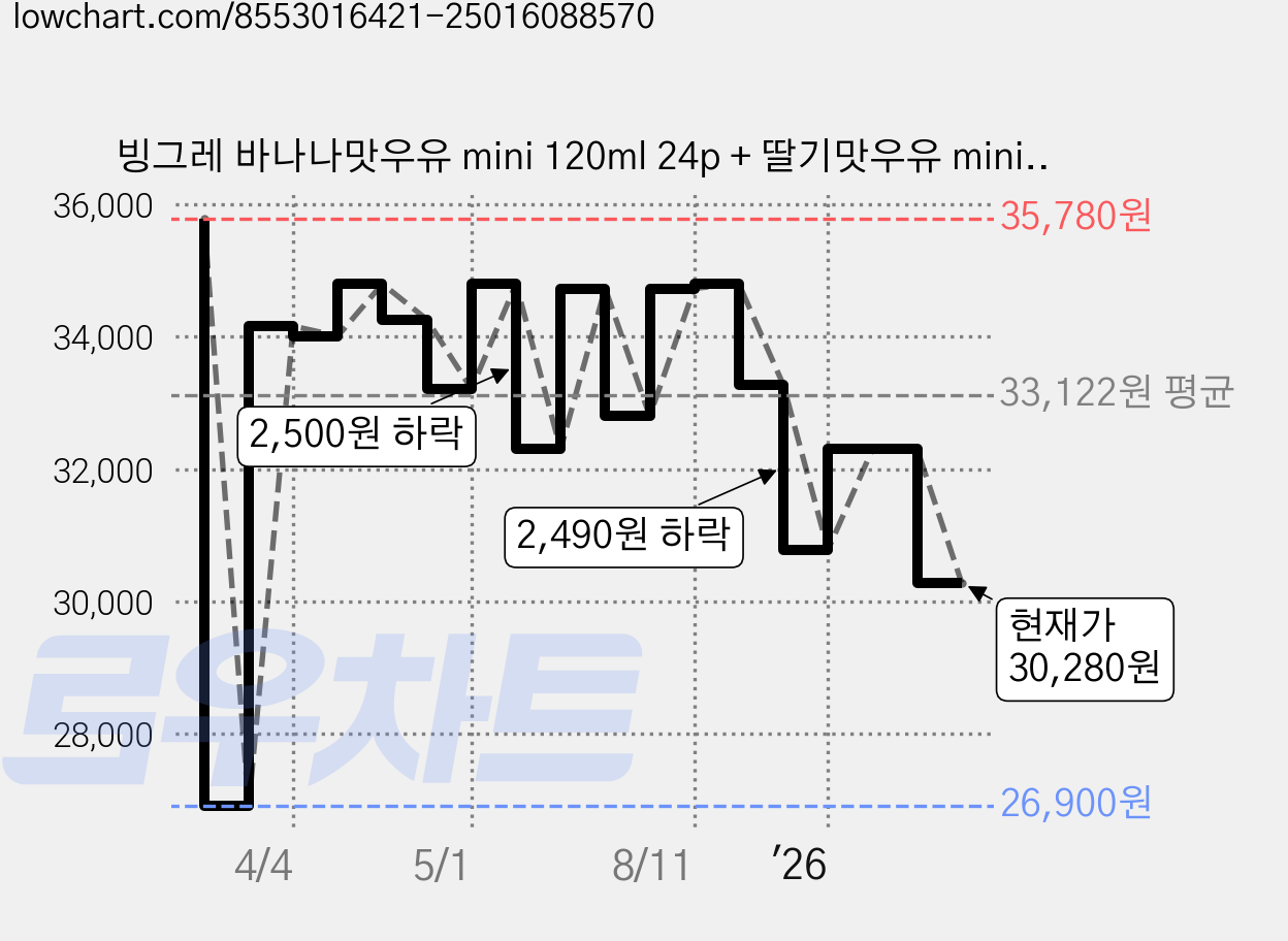 빙그레 바나나맛우유 mini 120ml 24p + 딸기맛우유 mini 120ml 24p 가격 변동 차트, 현재가 30,280원, 관측 최저가 26,900원