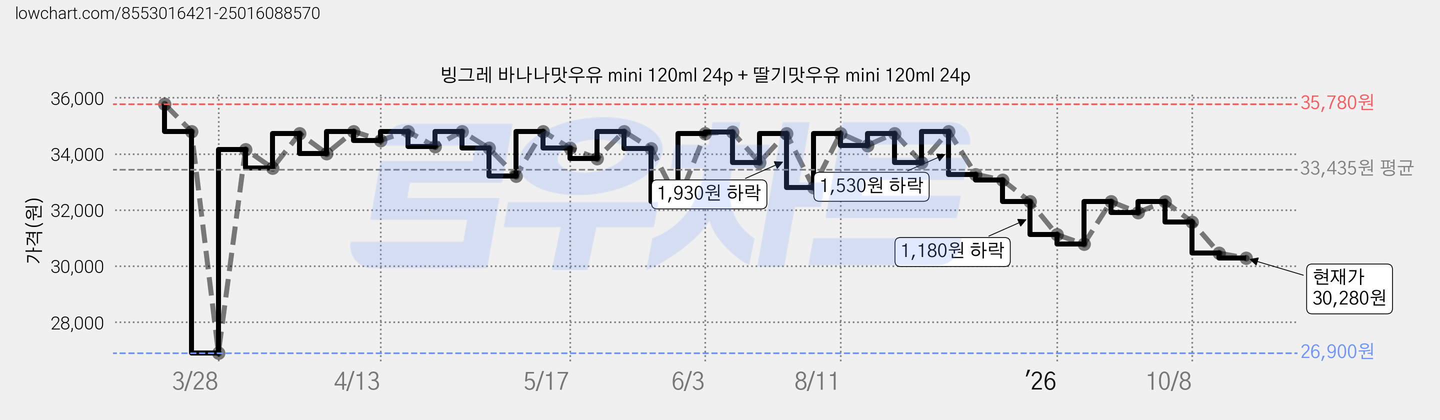빙그레 바나나맛우유 mini 120ml 24p + 딸기맛우유 mini 120ml 24p 가격 변동 차트, 현재가 30,280원, 관측 최저가 26,900원