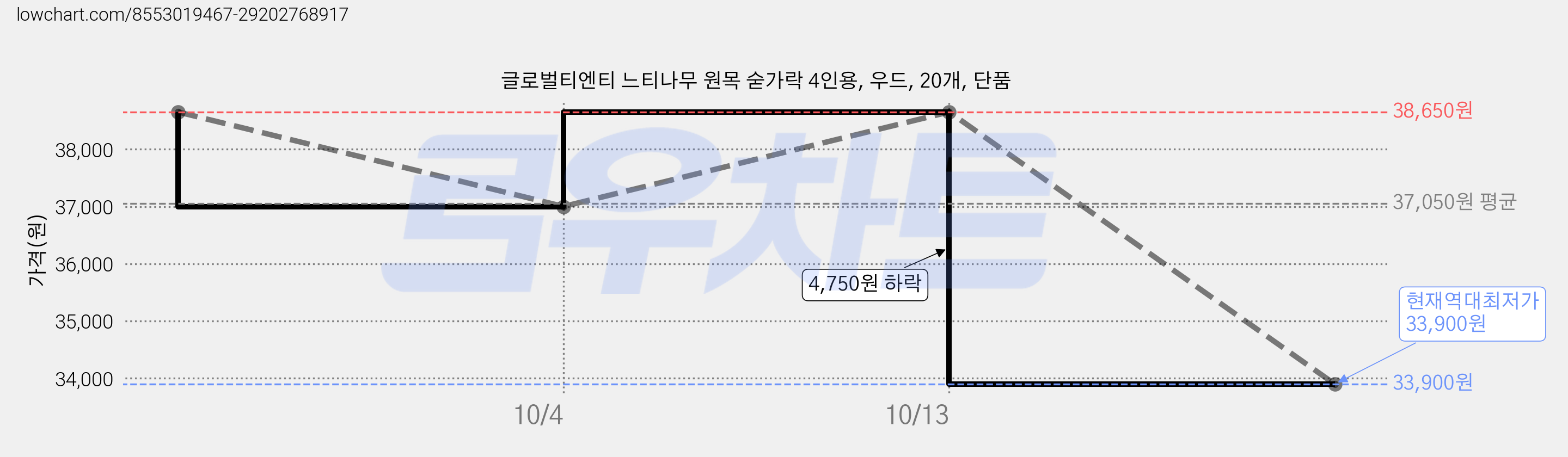 글로벌티엔티 느티나무 원목 숟가락 4인용, 우드, 20개, 단품 가격 변동 차트, 현재가 33,900원, 역대최저가