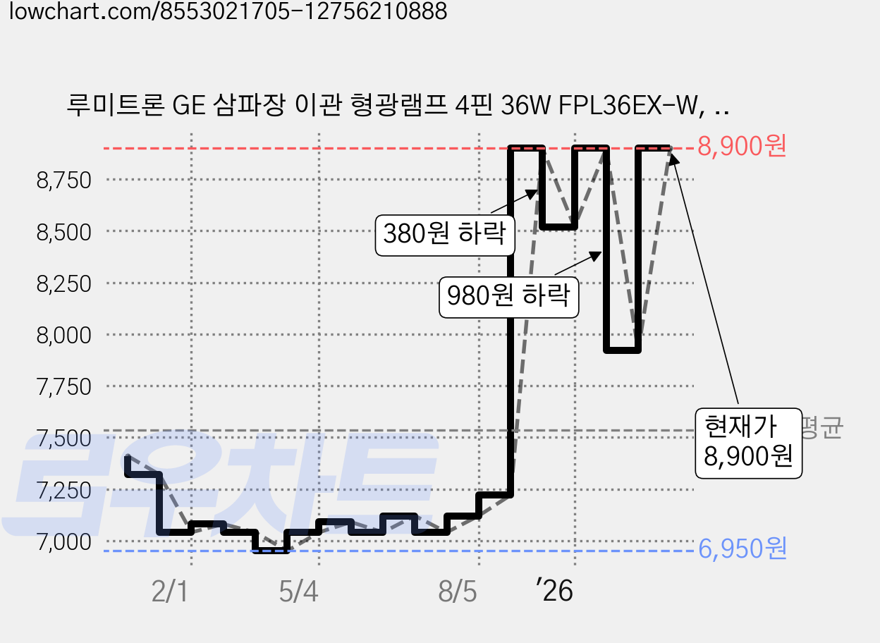 루미트론 GE 삼파장 이관 형광램프 4핀 36W FPL36EX-W, 백색, 4개 가격 변동 차트, 현재가 8,900원, 관측 최저가 6,950원