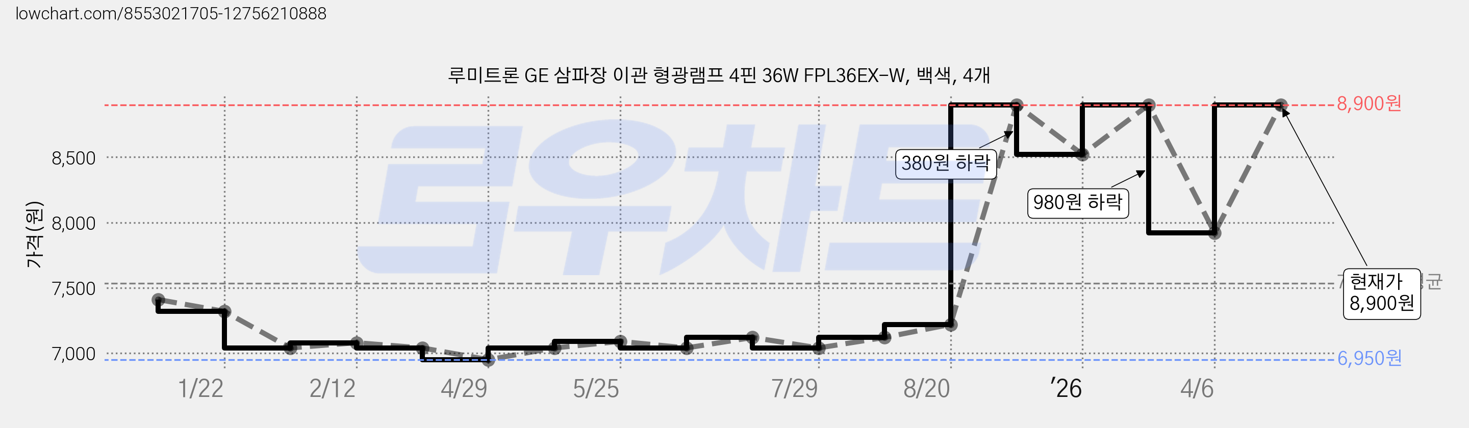 루미트론 GE 삼파장 이관 형광램프 4핀 36W FPL36EX-W, 백색, 4개 가격 변동 차트, 현재가 8,900원, 관측 최저가 6,950원