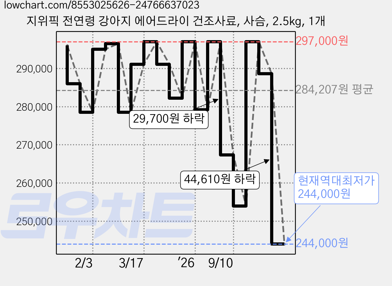 지위픽 전연령 강아지 에어드라이 건조사료, 사슴, 2.5kg, 1개 가격 변동 차트, 현재가 244,000원, 역대최저가