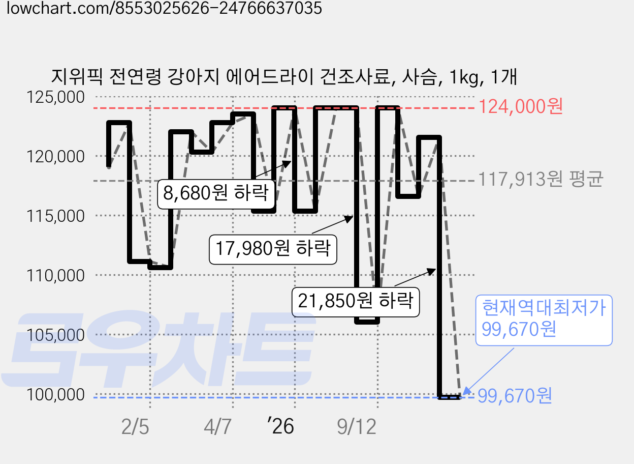 지위픽 전연령 강아지 에어드라이 건조사료, 사슴, 1kg, 1개 가격 변동 차트, 현재가 99,670원, 역대최저가