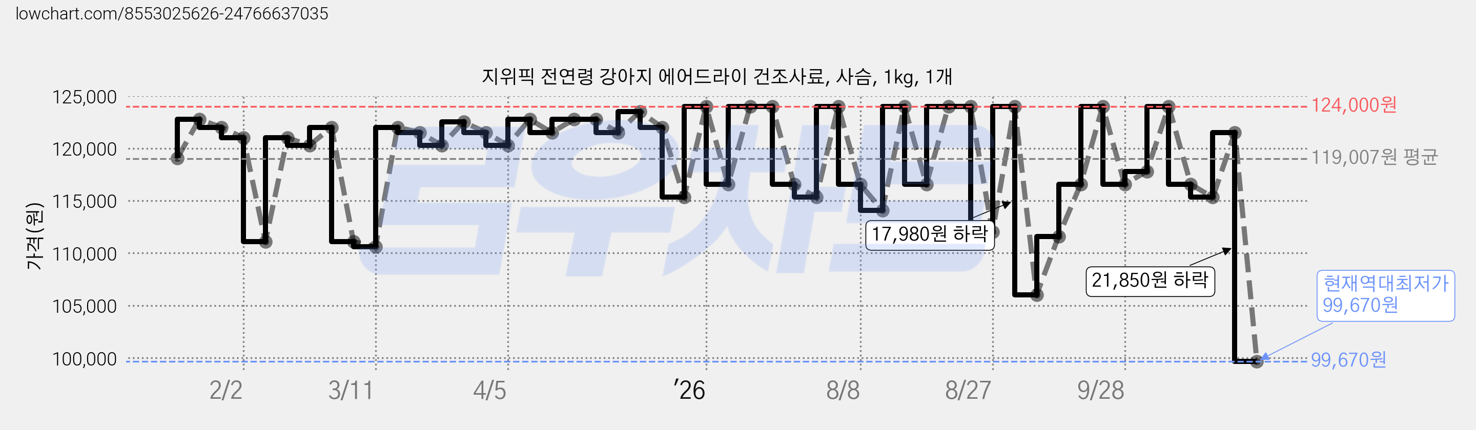 지위픽 전연령 강아지 에어드라이 건조사료, 사슴, 1kg, 1개 가격 변동 차트, 현재가 99,670원, 역대최저가