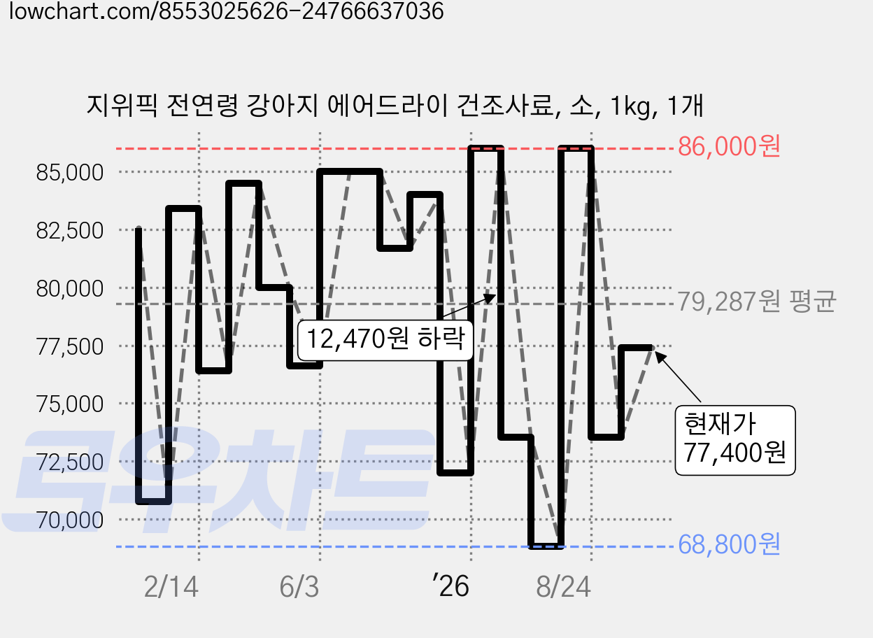 지위픽 전연령 강아지 에어드라이 건조사료, 소, 1kg, 1개 가격 변동 차트, 현재가 77,400원, 관측 최저가 68,800원