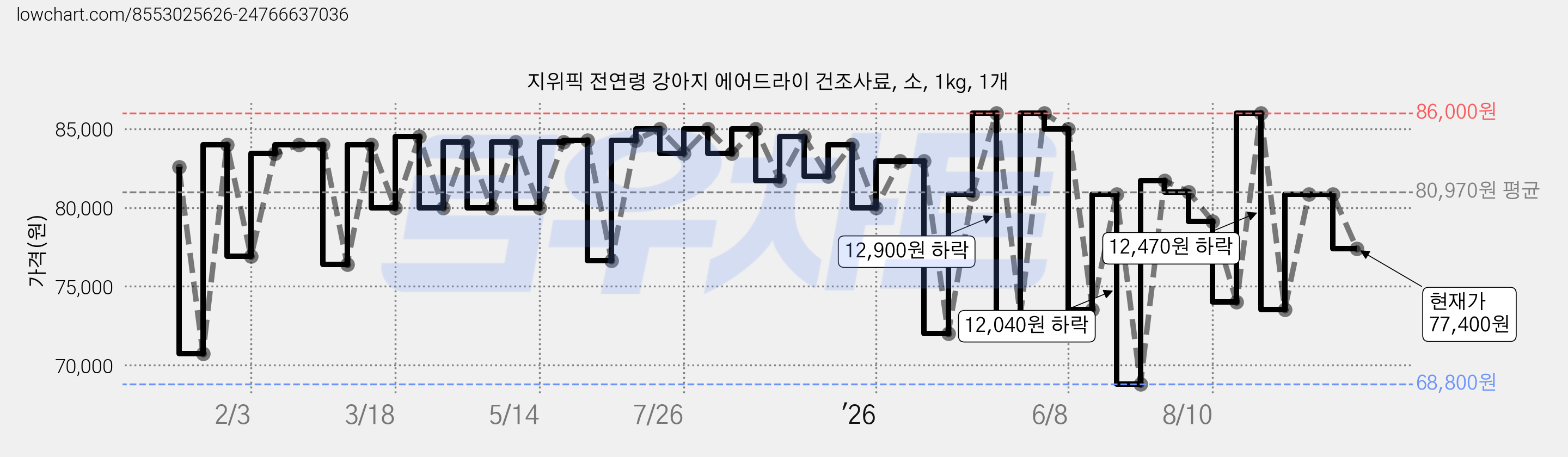 지위픽 전연령 강아지 에어드라이 건조사료, 소, 1kg, 1개 가격 변동 차트, 현재가 77,400원, 관측 최저가 68,800원