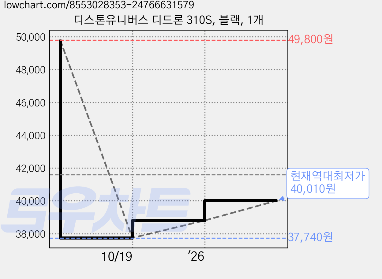 디스톤유니버스 디드론 310S, 블랙, 1개 가격 변동 차트, 현재가 40,010원, 역대최저가