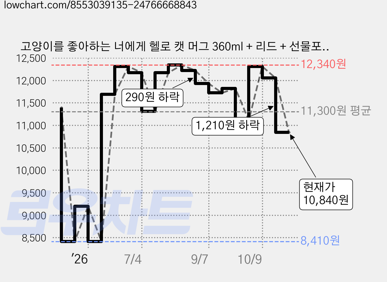 고양이를 좋아하는 너에게 헬로 캣 머그 360ml + 리드 + 선물포장 세트, 핑크, 1세트 가격 변동 차트, 현재가 10,840원, 관측 최저가 8,410원