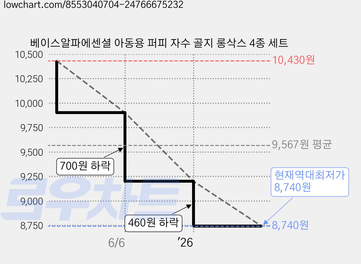 베이스알파에센셜 아동용 퍼피 자수 골지 롱삭스 4종 세트 가격 변동 차트, 현재가 8,740원, 역대최저가