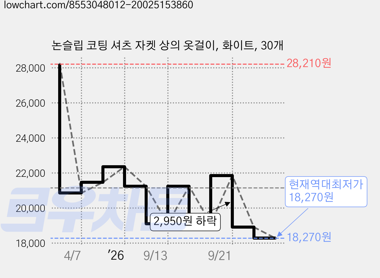 논슬립 코팅 셔츠 자켓 상의 옷걸이, 화이트, 30개 가격 변동 차트, 현재가 18,270원, 역대최저가