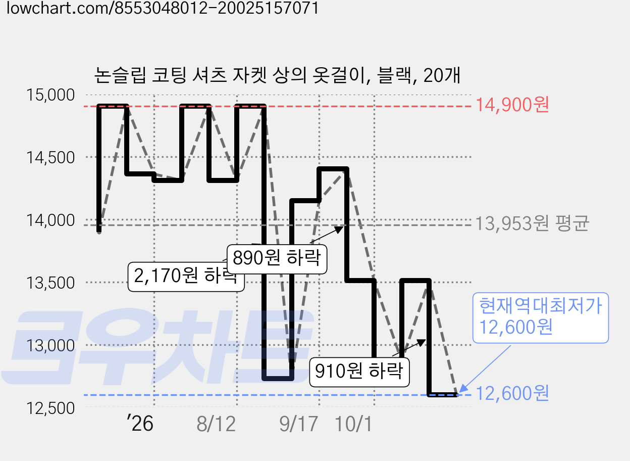 논슬립 코팅 셔츠 자켓 상의 옷걸이, 블랙, 20개 가격 변동 차트, 현재가 12,600원, 역대최저가
