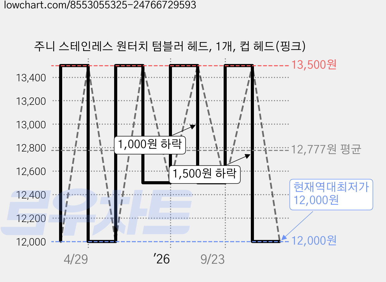 주니 스테인레스 원터치 텀블러 헤드, 1개, 컵 헤드(핑크) 가격 변동 차트, 현재가 12,000원, 역대최저가