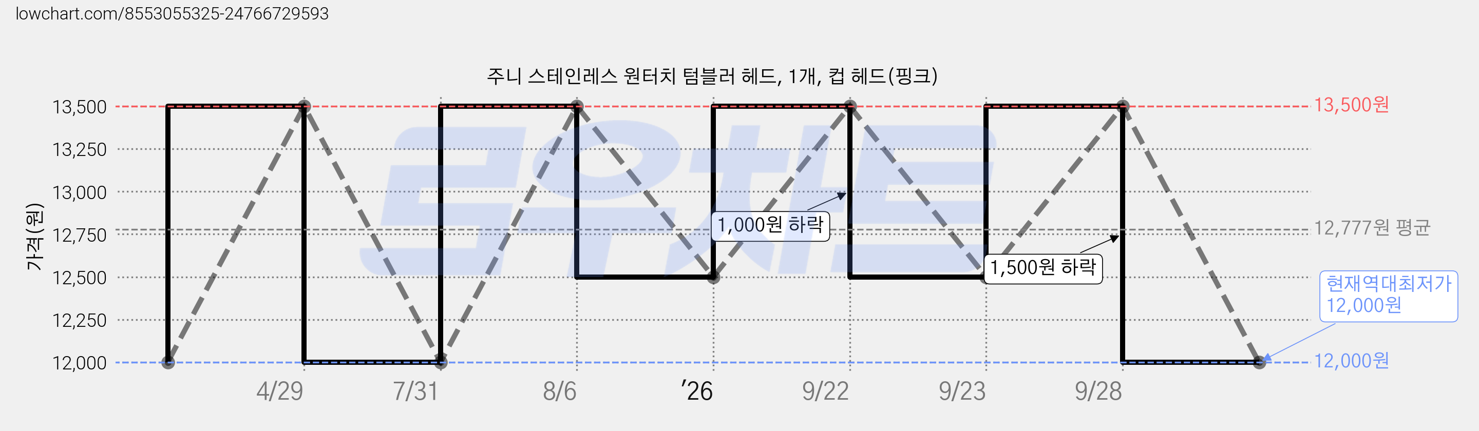 주니 스테인레스 원터치 텀블러 헤드, 1개, 컵 헤드(핑크) 가격 변동 차트, 현재가 12,000원, 역대최저가