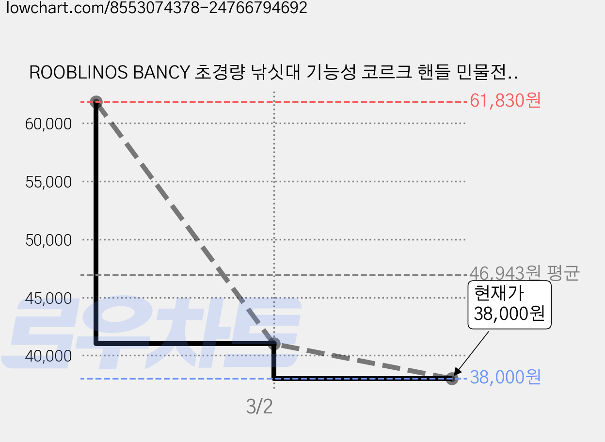 ROOBLINOS BANCY 초경량 낚싯대 기능성 코르크 핸들 민물전용, C562ULF 가격 변동 차트, 현재가 38,000원, 관측 최저가 23,000원