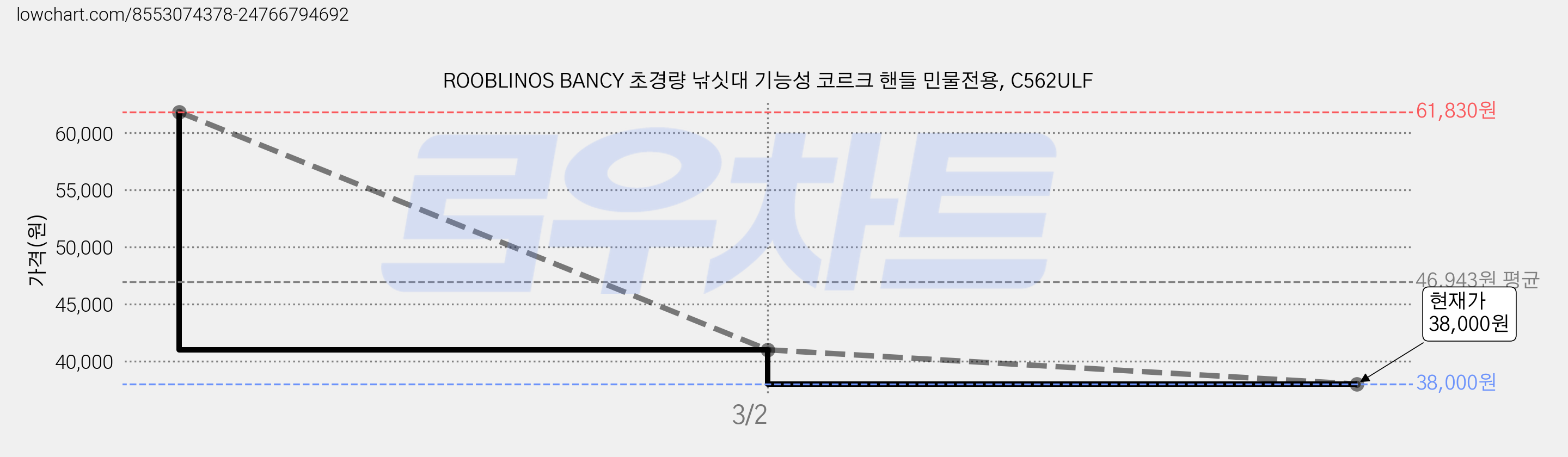 ROOBLINOS BANCY 초경량 낚싯대 기능성 코르크 핸들 민물전용, C562ULF 가격 변동 차트, 현재가 38,000원, 관측 최저가 23,000원