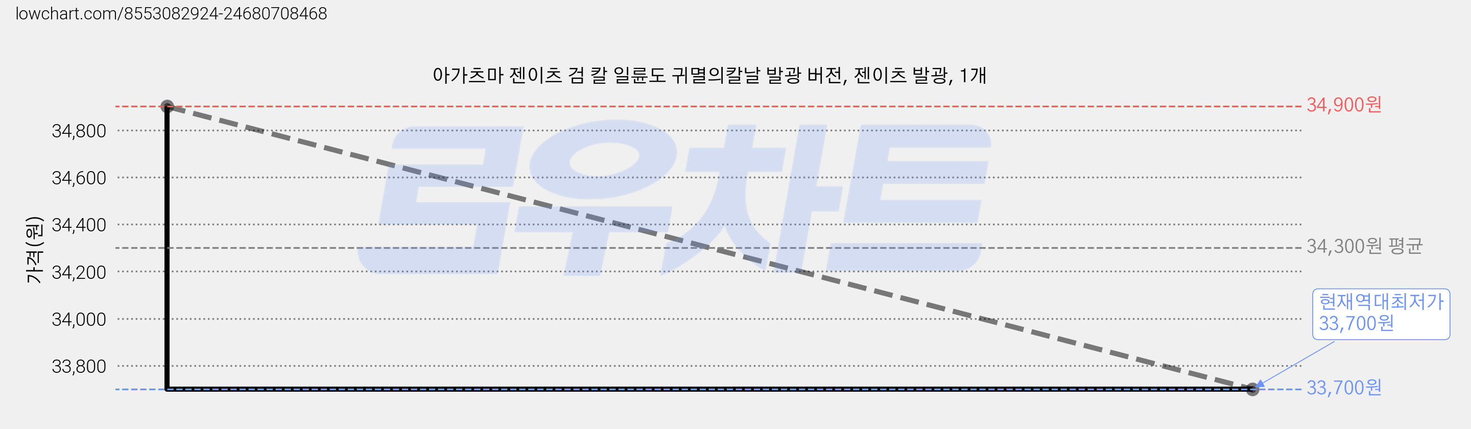 아가츠마 젠이츠 검 칼 일륜도 귀멸의칼날 발광 버전, 젠이츠 발광, 1개 가격 변동 차트, 현재가 33,700원, 역대최저가