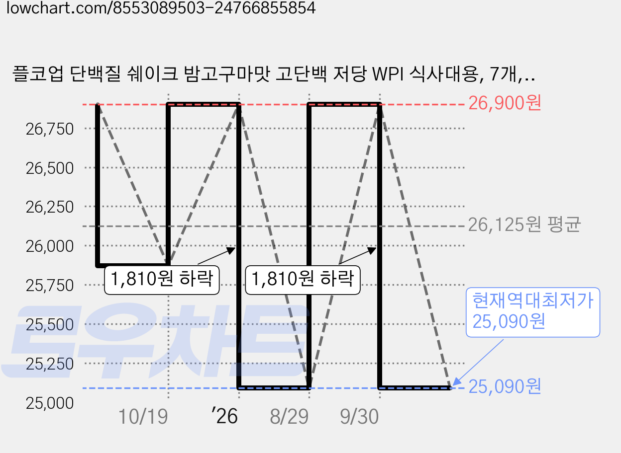 플코업 단백질 쉐이크 밤고구마맛 고단백 저당 WPI 식사대용, 7개, 50g 가격 변동 차트, 현재가 25,090원, 역대최저가