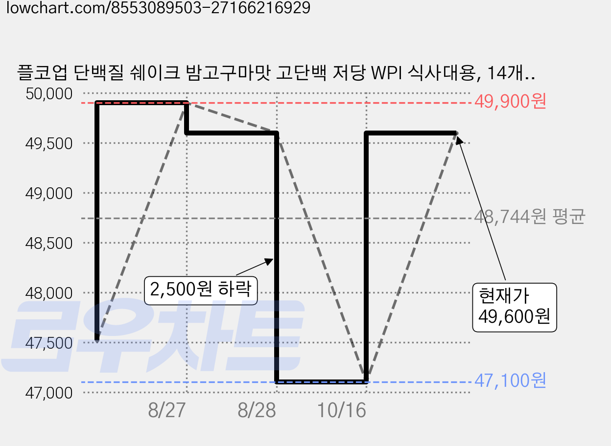 플코업 단백질 쉐이크 밤고구마맛 고단백 저당 WPI 식사대용, 14개, 50g 가격 변동 차트, 현재가 47,100원, 역대최저가