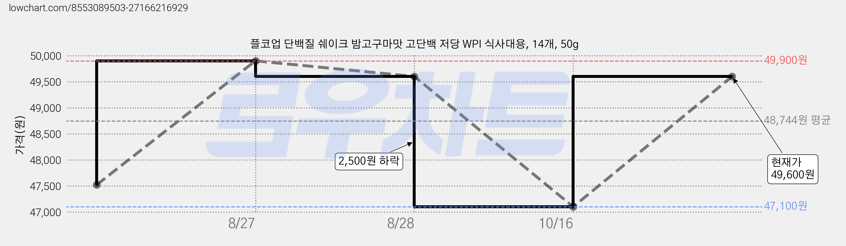 플코업 단백질 쉐이크 밤고구마맛 고단백 저당 WPI 식사대용, 14개, 50g 가격 변동 차트, 현재가 47,100원, 역대최저가