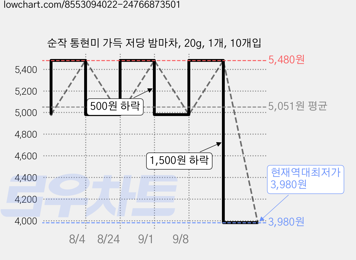 순작 통현미 가득 저당 밤마차, 20g, 1개, 10개입 가격 변동 차트, 현재가 3,980원, 역대최저가