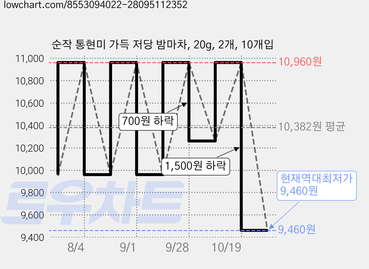 순작 통현미 가득 저당 밤마차, 20g, 2개, 10개입 가격 변동 차트, 현재가 9,460원, 역대최저가