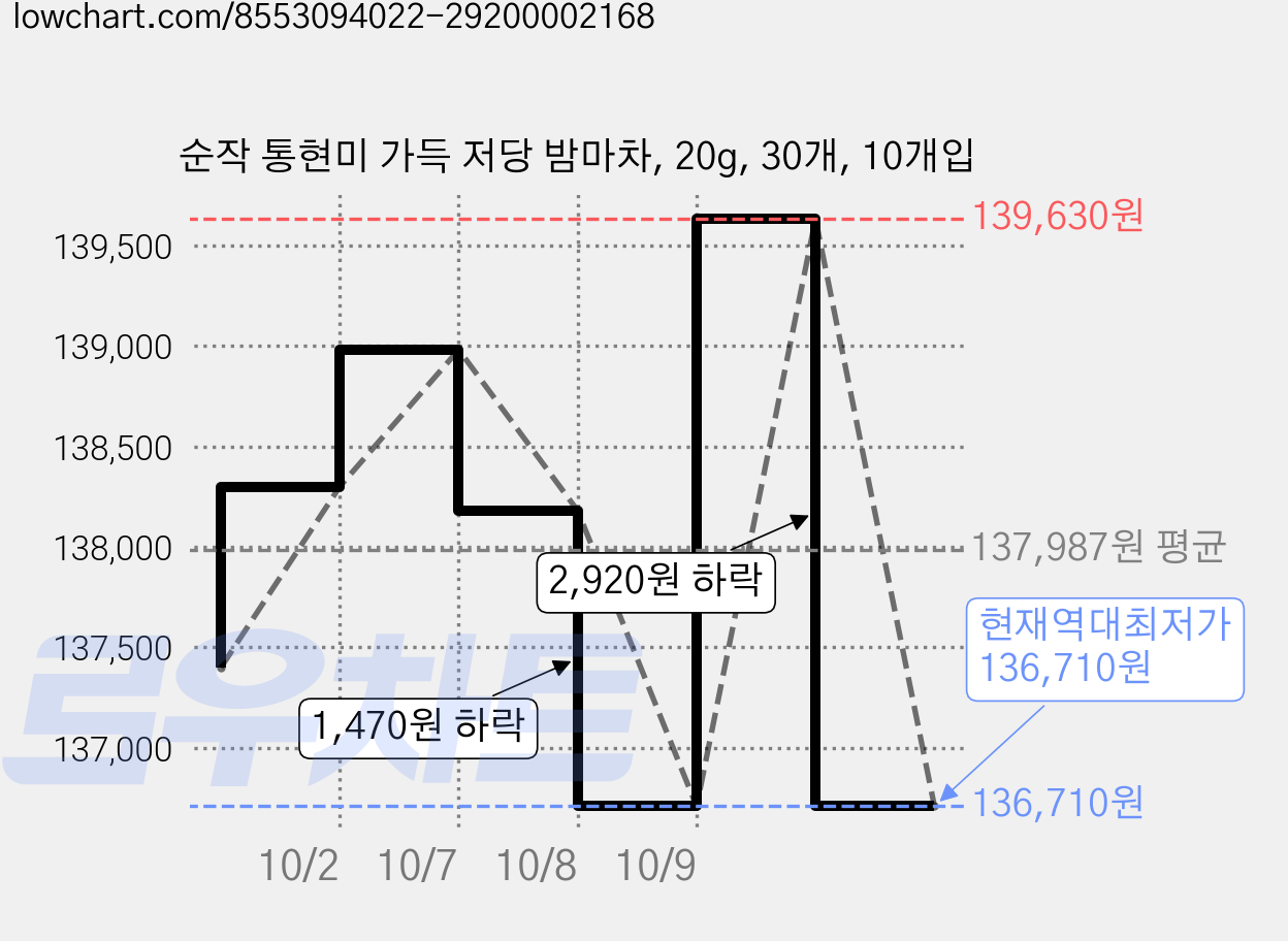 순작 통현미 가득 저당 밤마차, 20g, 30개, 10개입 가격 변동 차트, 현재가 136,710원, 역대최저가