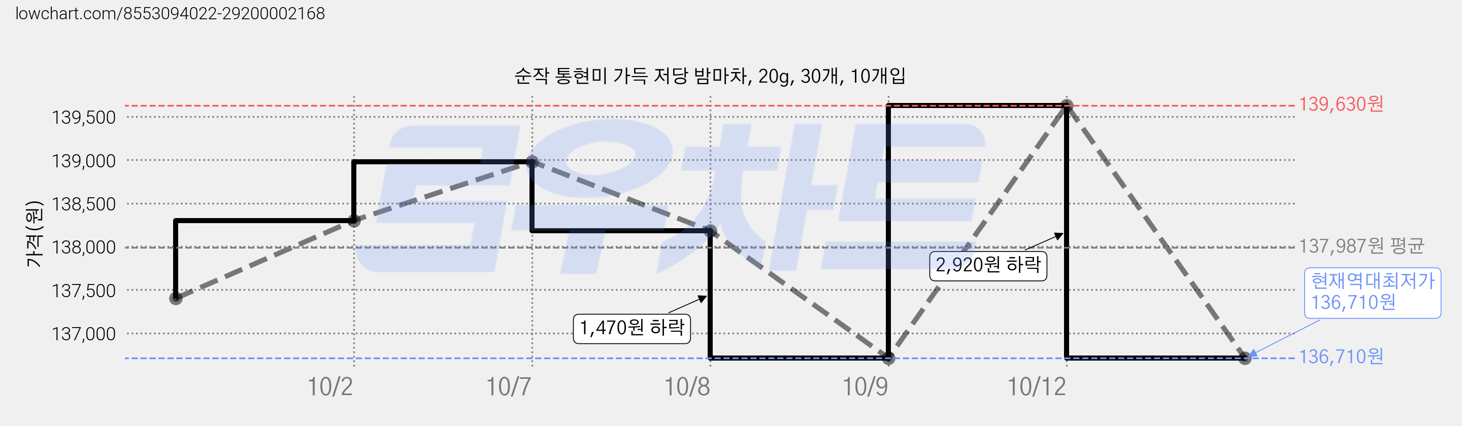 순작 통현미 가득 저당 밤마차, 20g, 30개, 10개입 가격 변동 차트, 현재가 136,710원, 역대최저가