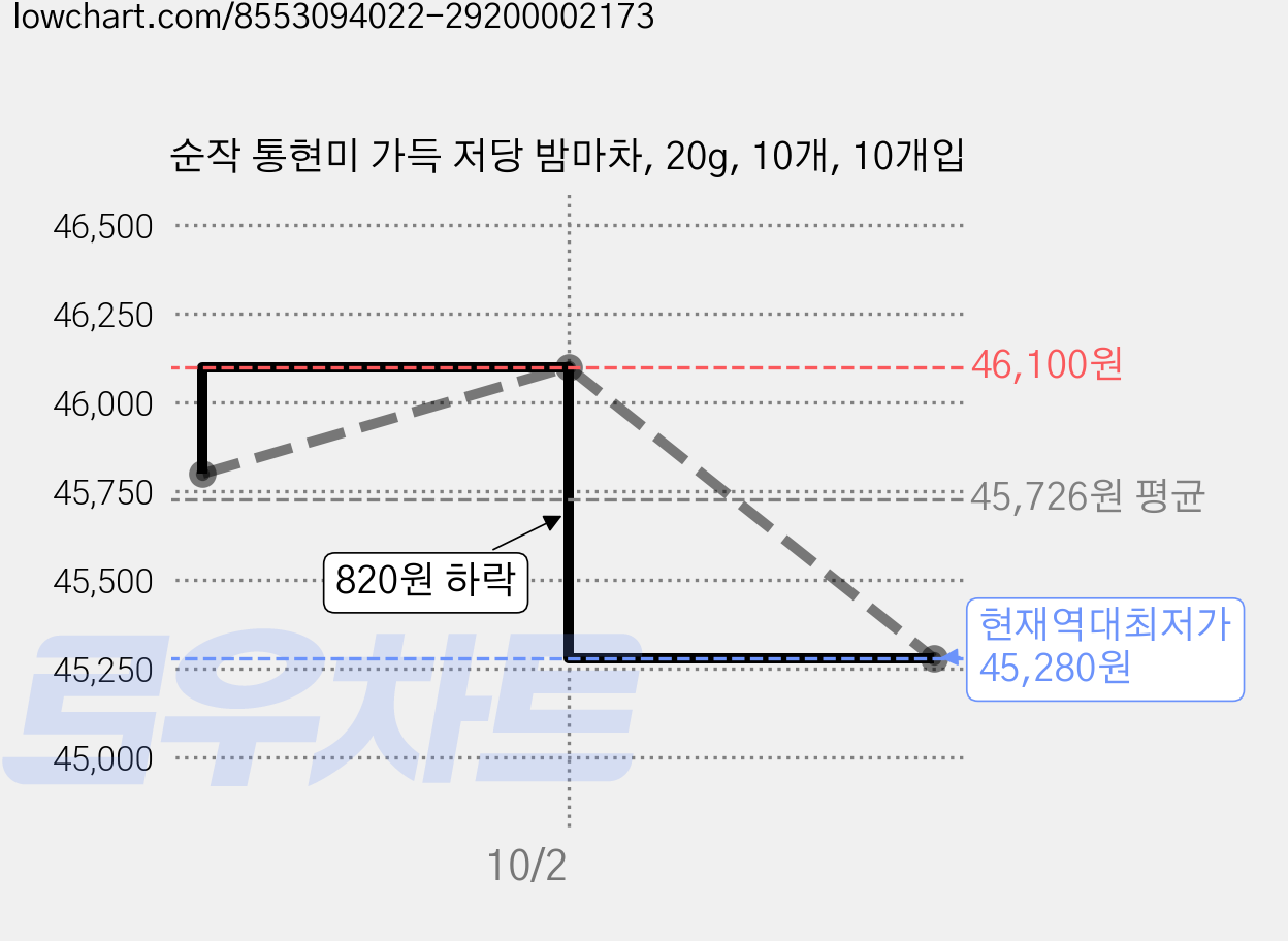 순작 통현미 가득 저당 밤마차, 20g, 10개, 10개입 가격 변동 차트, 현재가 45,280원, 역대최저가