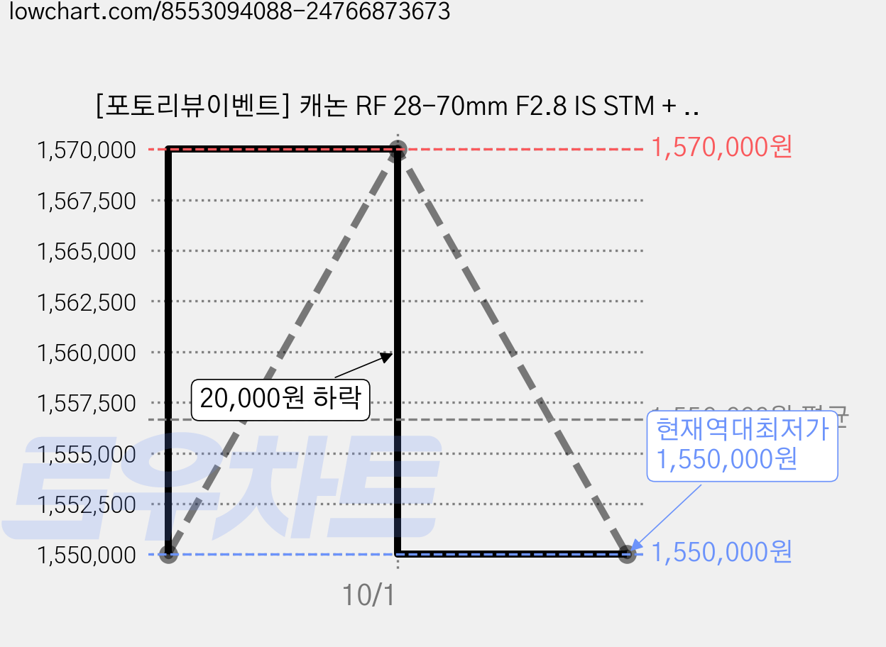 [포토리뷰이벤트] 캐논 RF 28-70mm F2.8 IS STM + 포켓융 + 방수파우치 + 렌즈 클리닝펜 + 67mm MCUV 필터 가격 변동 차트, 현재가 1,550,000원, 역대최저가