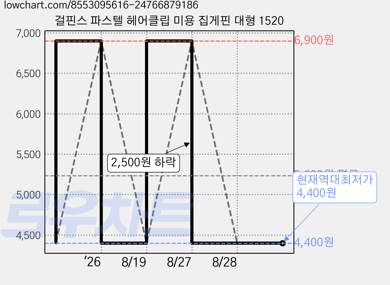 걸핀스 파스텔 헤어클립 미용 집게핀 대형 1520 가격 변동 차트, 현재가 4,400원, 역대최저가