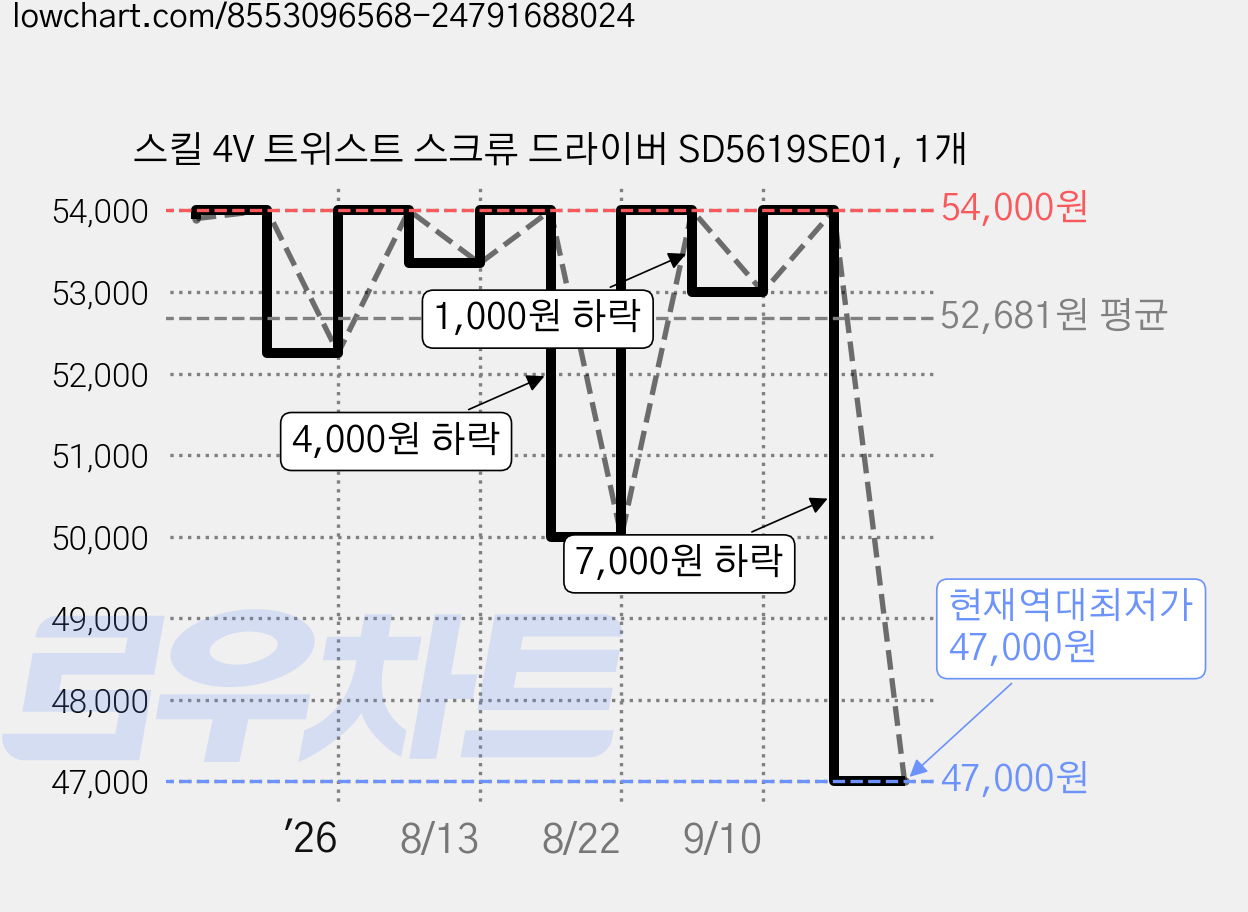 스킬 4V 트위스트 스크류 드라이버 SD5619SE01, 1개 가격 변동 차트, 현재가 47,000원, 역대최저가