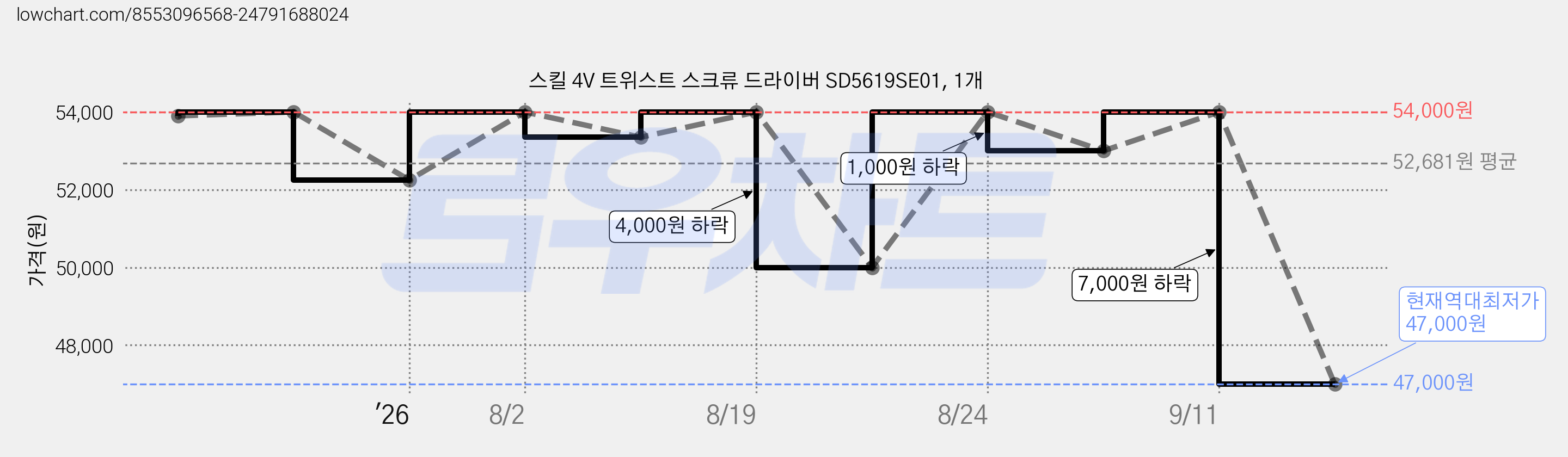 스킬 4V 트위스트 스크류 드라이버 SD5619SE01, 1개 가격 변동 차트, 현재가 47,000원, 역대최저가