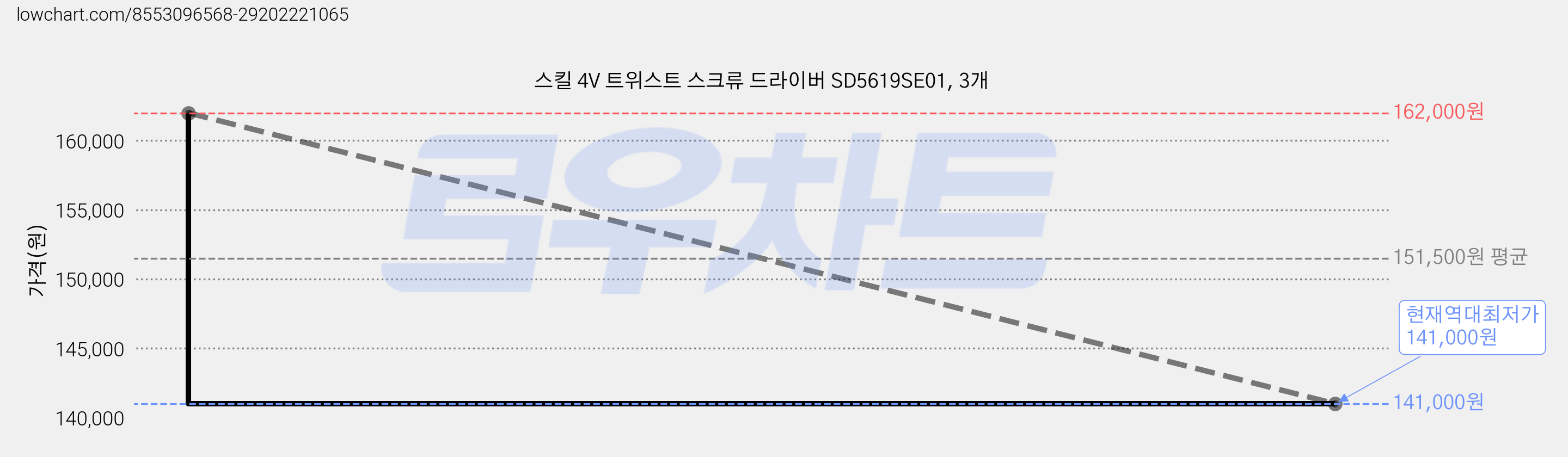 스킬 4V 트위스트 스크류 드라이버 SD5619SE01, 3개 가격 변동 차트, 현재가 141,000원, 역대최저가