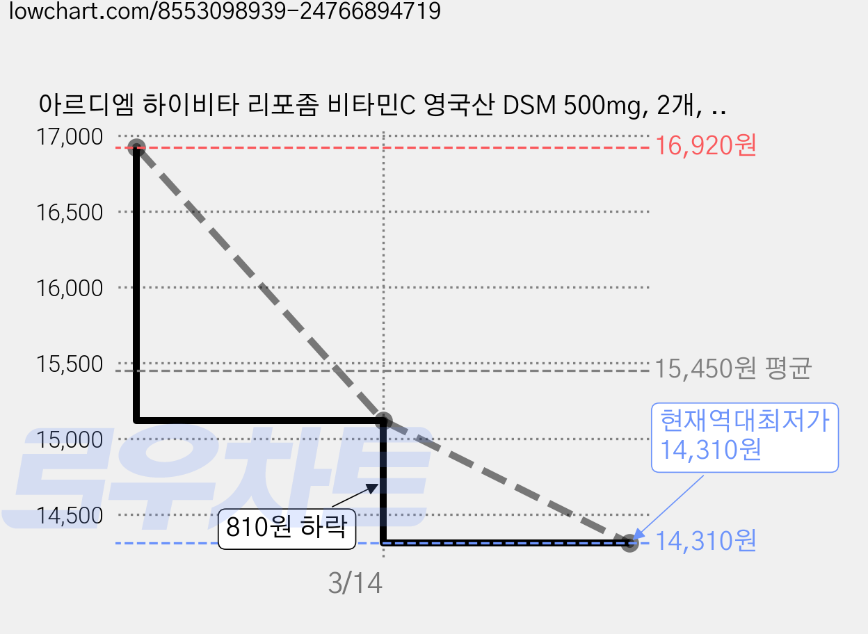아르디엠 하이비타 리포좀 비타민C 영국산 DSM 500mg, 2개, 30정 가격 변동 차트, 현재가 14,310원, 역대최저가