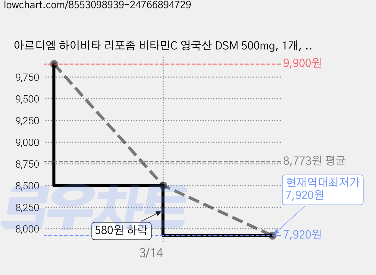 아르디엠 하이비타 리포좀 비타민C 영국산 DSM 500mg, 1개, 30정 가격 변동 차트, 현재가 7,920원, 역대최저가