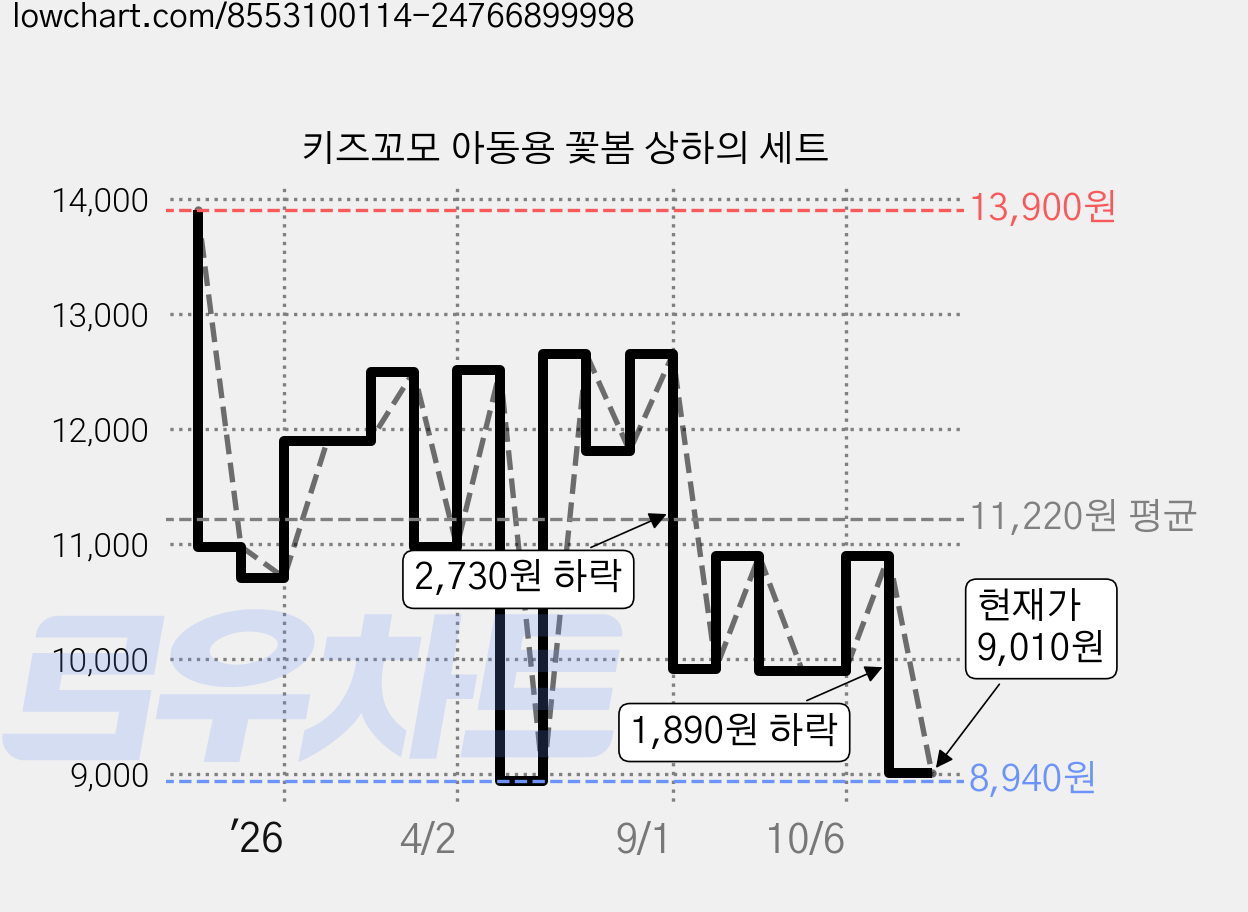 키즈꼬모 아동용 꽃봄 상하의 세트 가격 변동 차트, 현재가 9,010원, 관측 최저가 8,940원