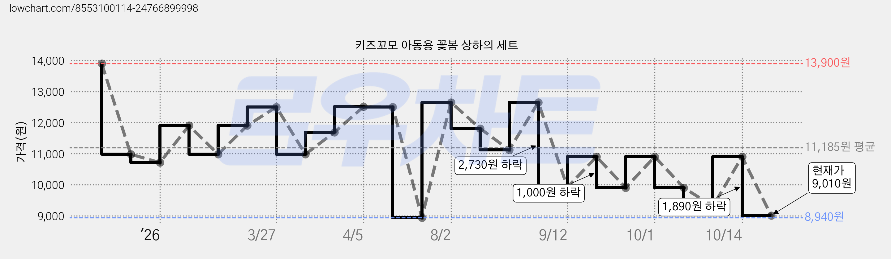 키즈꼬모 아동용 꽃봄 상하의 세트 가격 변동 차트, 현재가 9,010원, 관측 최저가 8,940원