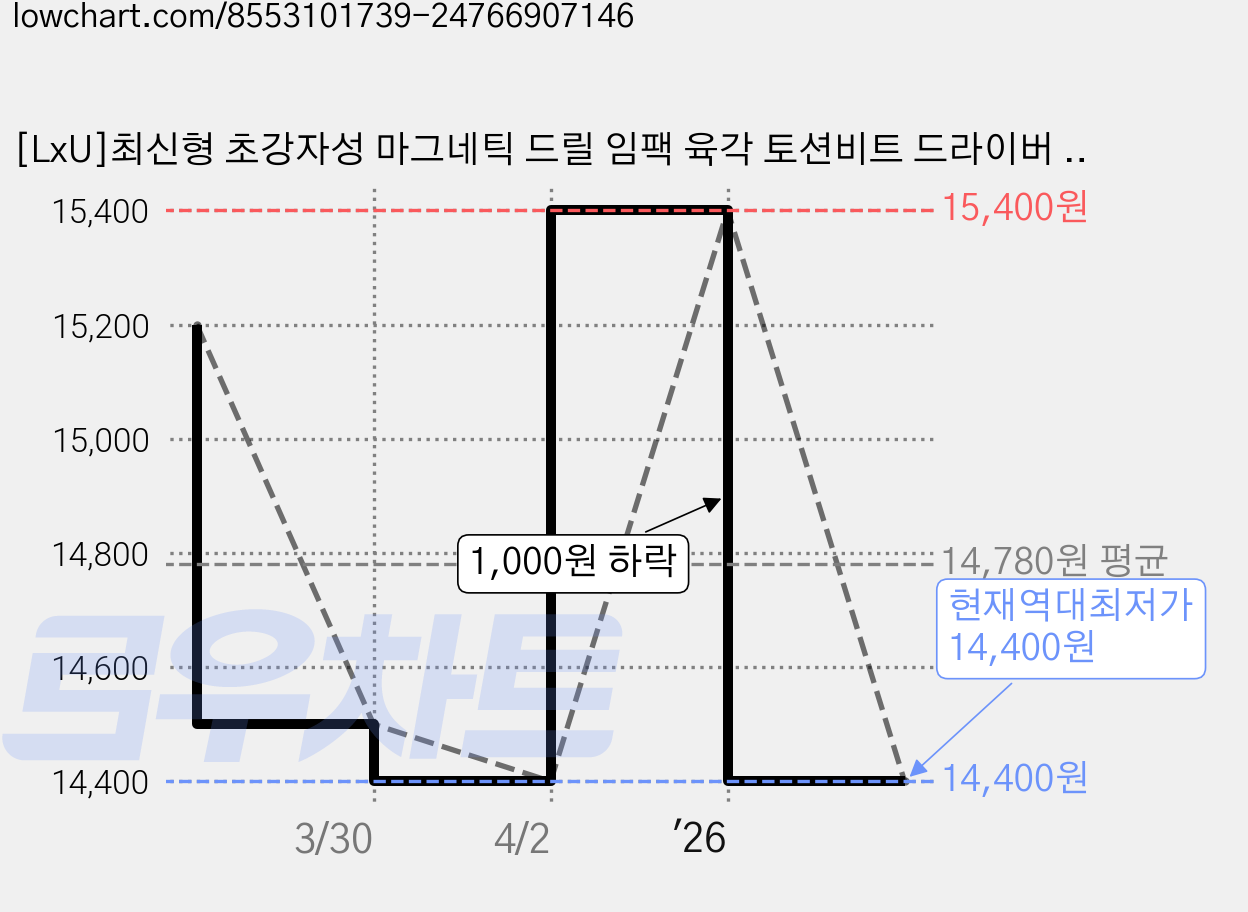 [LxU]최신형 초강자성 마그네틱 드릴 임팩 육각 토션비트 드라이버 비트 65mm, 1세트 가격 변동 차트, 현재가 14,400원, 역대최저가