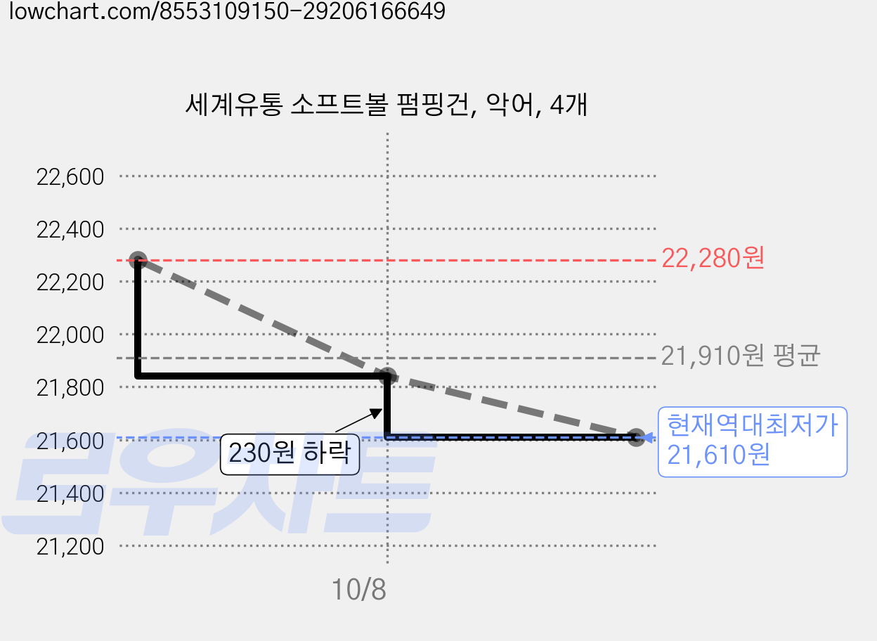세계유통 소프트볼 펌핑건, 악어, 4개 가격 변동 차트, 현재가 21,610원, 역대최저가