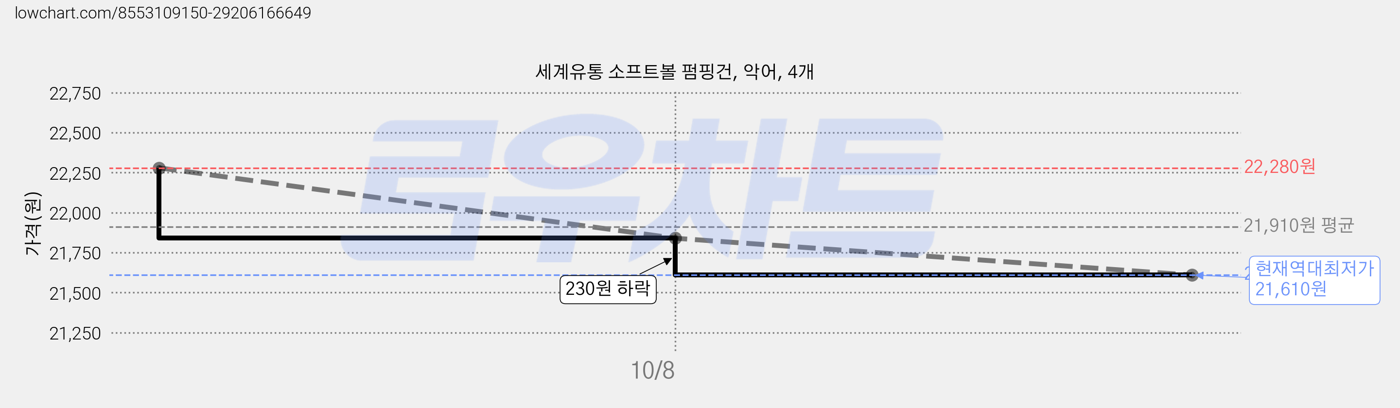 세계유통 소프트볼 펌핑건, 악어, 4개 가격 변동 차트, 현재가 21,610원, 역대최저가