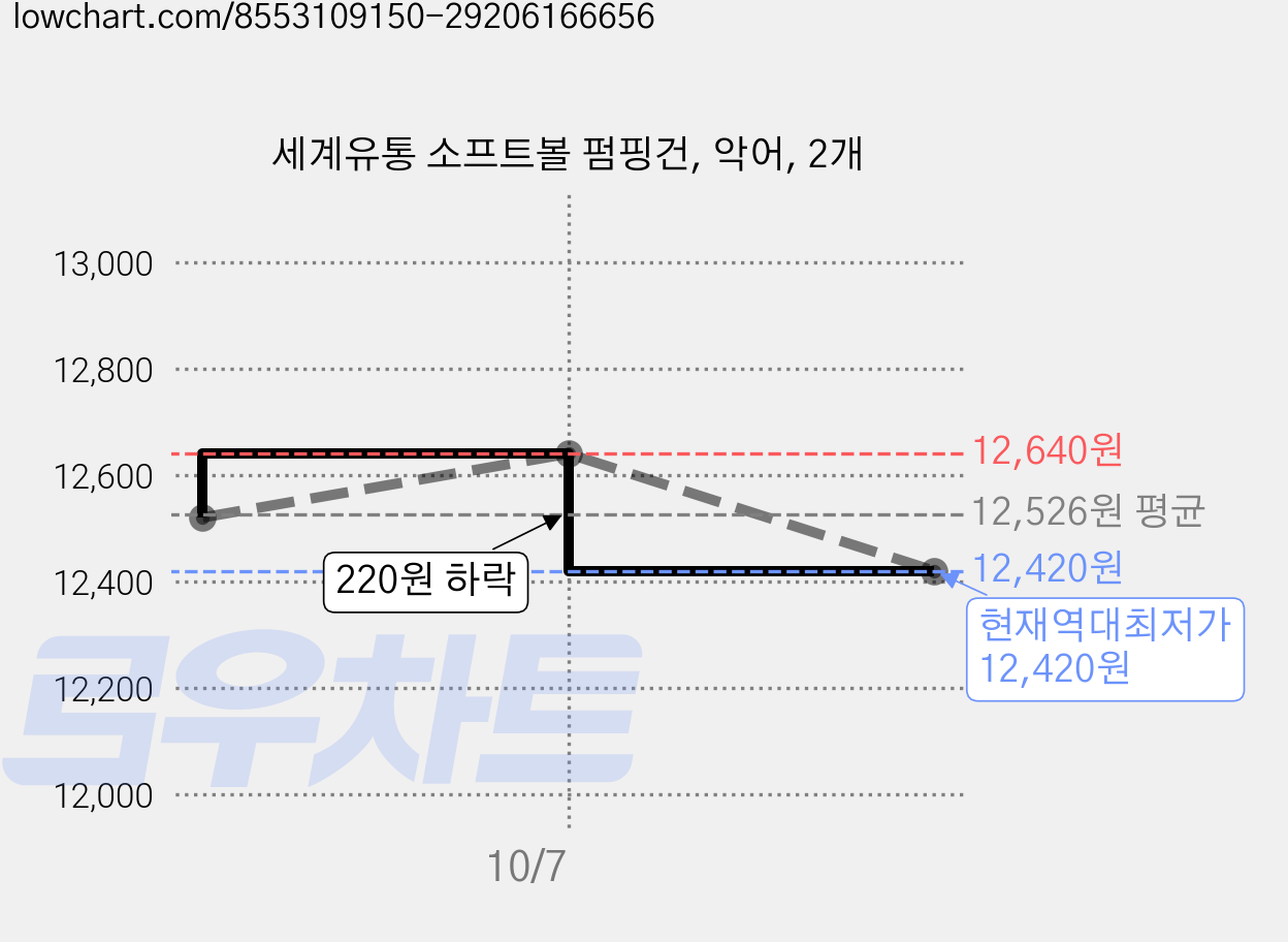 세계유통 소프트볼 펌핑건, 악어, 2개 가격 변동 차트, 현재가 12,420원, 역대최저가