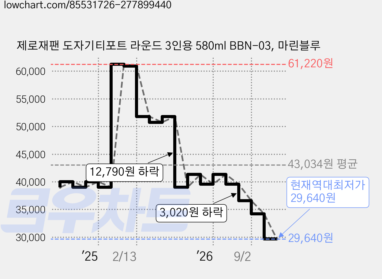 제로재팬 도자기티포트 라운드 3인용 580ml BBN-03, 마린블루 가격 변동 차트, 현재가 29,640원, 역대최저가