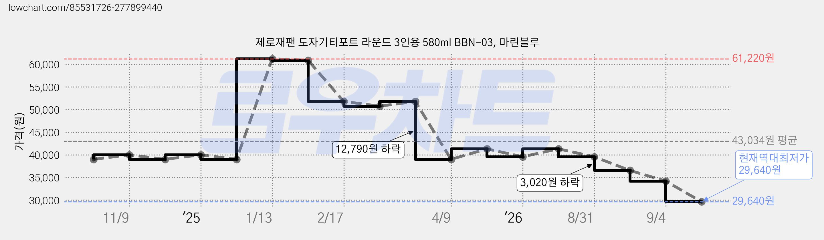 제로재팬 도자기티포트 라운드 3인용 580ml BBN-03, 마린블루 가격 변동 차트, 현재가 29,640원, 역대최저가