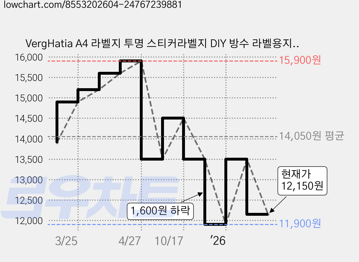 VergHatia A4 라벨지 투명 스티커라벨지 DIY 방수 라벨용지 20매 * 0.05mm두께, 10매 홀로그램 용지 A4 + 10매 잉크젯 용지 A4, 1 가격 변동 차트, 현재가 12,150원, 관측 최저가 11,900원