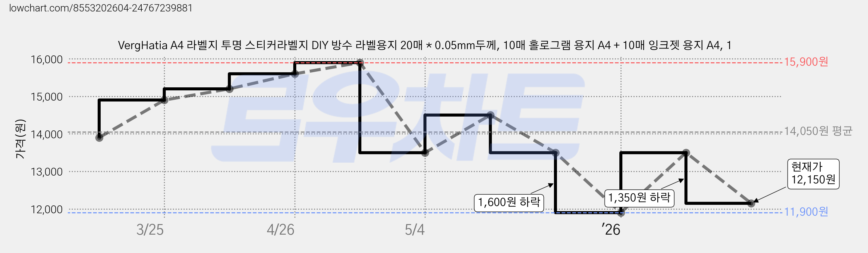 VergHatia A4 라벨지 투명 스티커라벨지 DIY 방수 라벨용지 20매 * 0.05mm두께, 10매 홀로그램 용지 A4 + 10매 잉크젯 용지 A4, 1 가격 변동 차트, 현재가 12,150원, 관측 최저가 11,900원